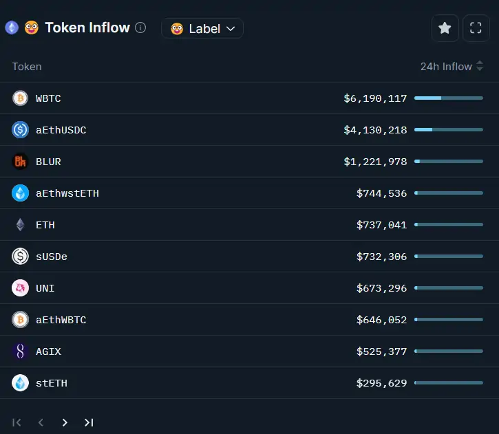 Akıllı Para Hangi Altcoin’leri Alıyor? BLUR Coin ve Bu 9’u Listede!